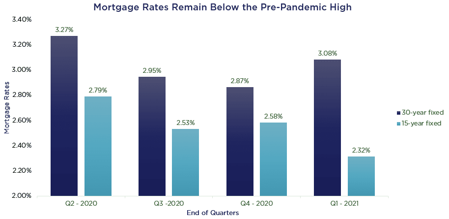 mortgage rates remain below the pre-pandemic high