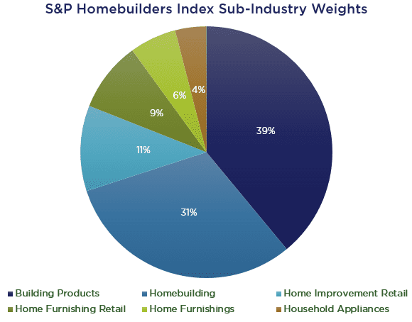S&P homebuilders index sub-industry weights