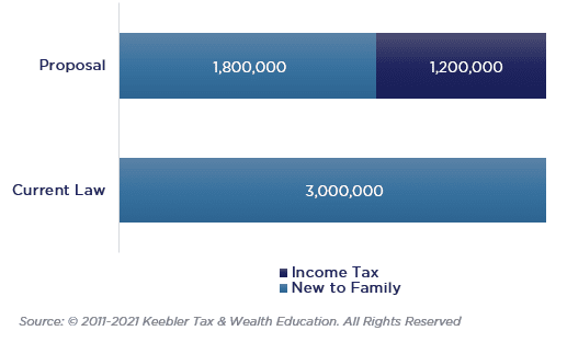 Proposed tax