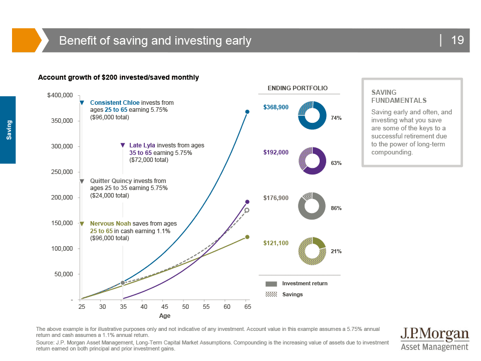 JP Morgan - Investing Early