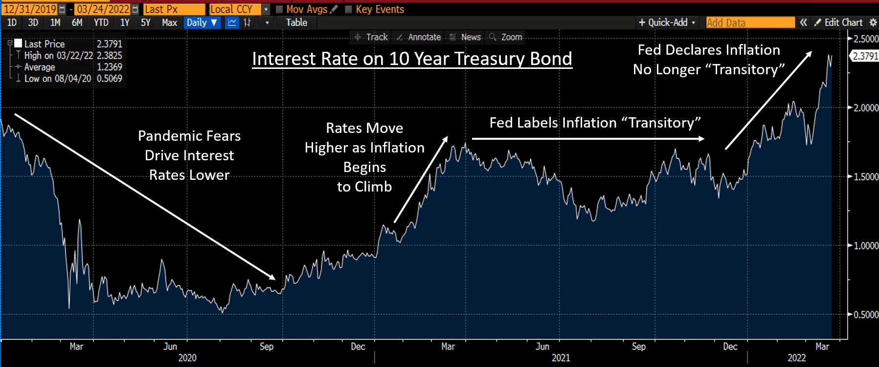 Interest Rates on 10 Year Treasury Bond